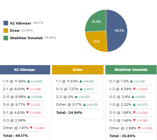 Siêu máy tính dự đoán AZ Alkmaar vs Shakhtar Donetsk, 23h45 ngày 16/4 - Ảnh 1