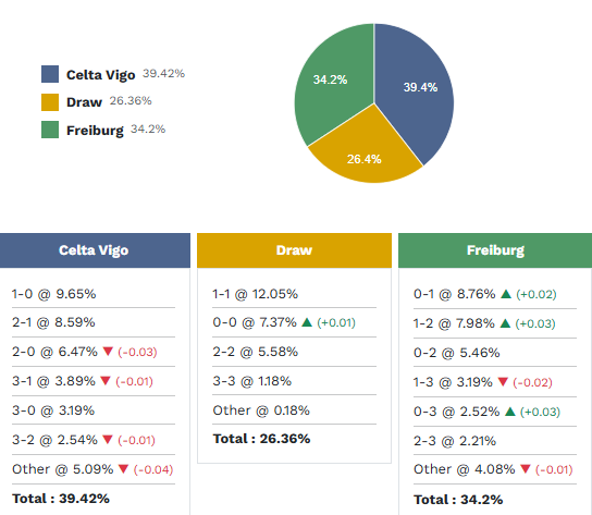 Siêu máy tính dự đoán Celta Vigo vs Freiburg, 23h45 ngày 16/4 - Ảnh 1