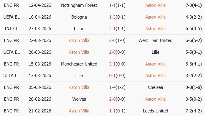 Soi kèo góc Aston Villa vs Bologna, 02h00 ngày 17/04 - Ảnh 1