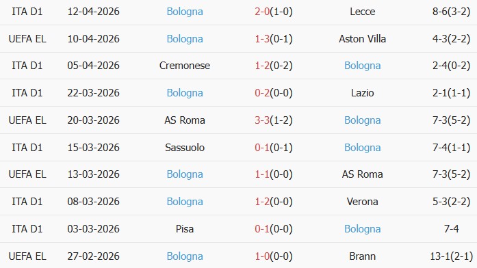 Soi kèo góc Aston Villa vs Bologna, 02h00 ngày 17/04 - Ảnh 2