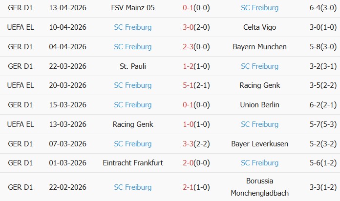 Soi kèo góc Celta Vigo vs Freiburg, 23h45 ngày 16/04 - Ảnh 2