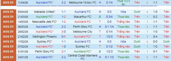 Nhận định, soi kèo Auckland vs Central Coast Mariners - Ảnh 1