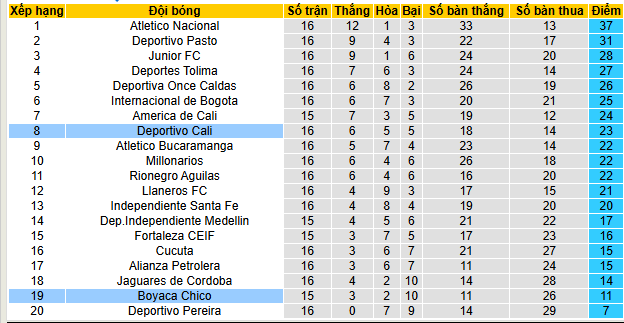 Nhận định, soi kèo Boyaca Chico vs Deportivo Cali - Ảnh 4