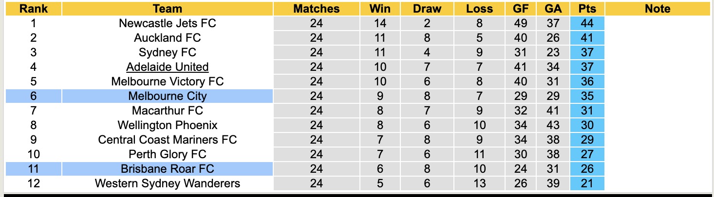 Nhận định, soi kèo Brisbane Roar vs Melbourne City, 14h00 ngày 18/4: Trở lại - Ảnh 2