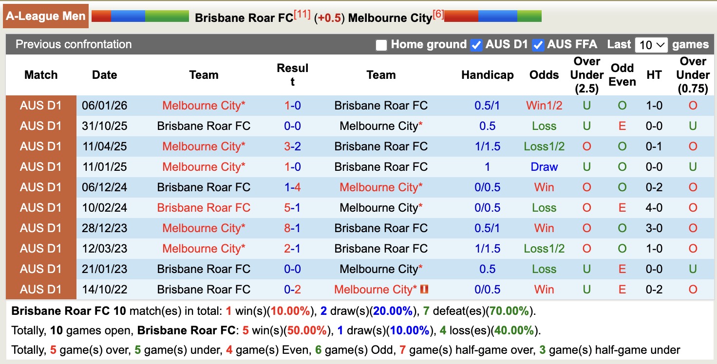 Nhận định, soi kèo Brisbane Roar vs Melbourne City, 14h00 ngày 18/4: Trở lại - Ảnh 3