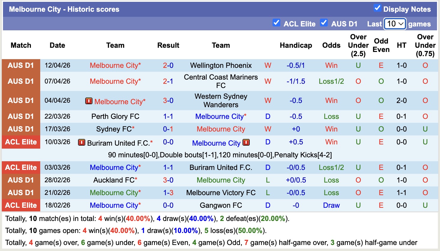 Nhận định, soi kèo Brisbane Roar vs Melbourne City, 14h00 ngày 18/4: Trở lại - Ảnh 4