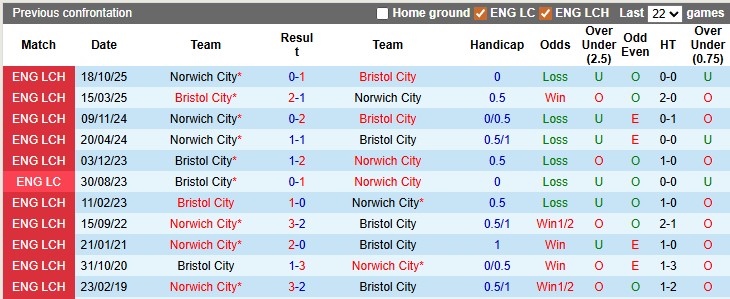 Nhận định, soi kèo Bristol vs Norwich, 21h00 ngày 18/4: Cân bằng - Ảnh 3