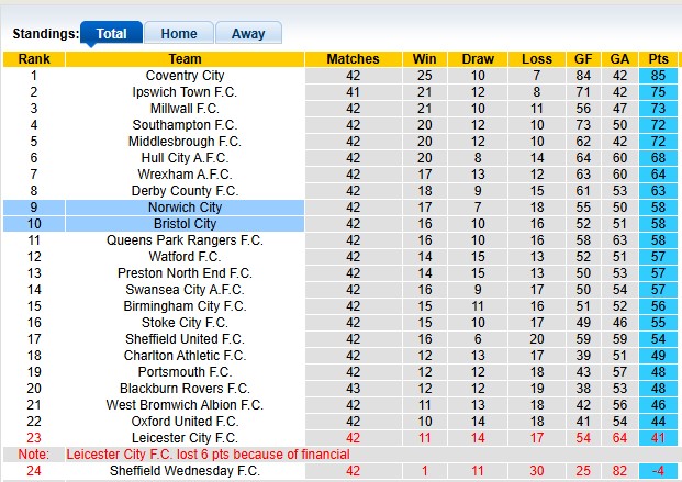 Nhận định, soi kèo Bristol vs Norwich, 21h00 ngày 18/4: Cân bằng - Ảnh 4
