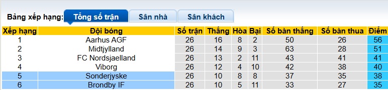 Nhận định, soi kèo Brondby vs Sonderjyske, 00h00 ngày 18/4: Chia điểm - Ảnh 1
