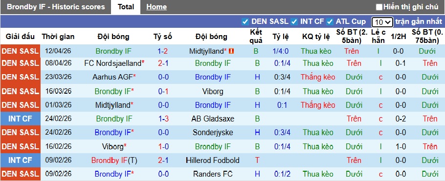 Nhận định, soi kèo Brondby vs Sonderjyske, 00h00 ngày 18/4: Chia điểm - Ảnh 4