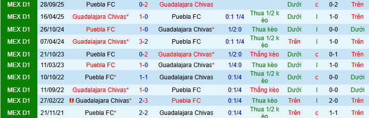 Nhận định, soi kèo Chivas Guadalajara vs Puebla - Ảnh 3