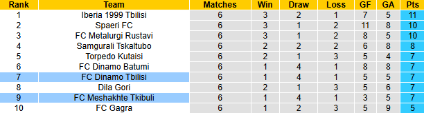 Nhận định, soi kèo Dinamo Tbilisi vs Meshakhte Tkibuli, 22h00 ngày 17/4: Bắt nạt tân binh - Ảnh 4