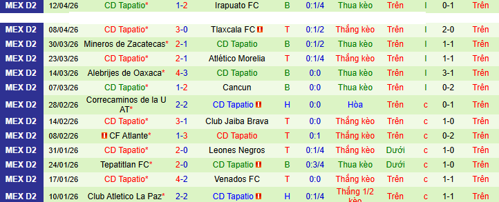 Nhận định, soi kèo Dorados Sinaloa vs Tapatio - Ảnh 2