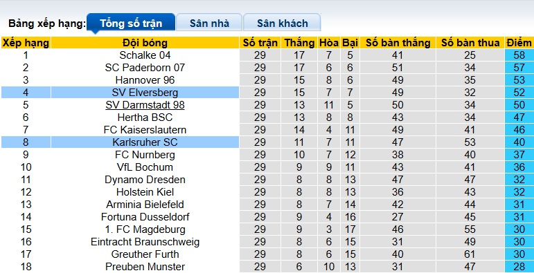 Nhận định, soi kèo Esbjerg vs Hillerod, 23h30 ngày 17/4: Chủ nhà tiếp đà thăng hoa - Ảnh 1