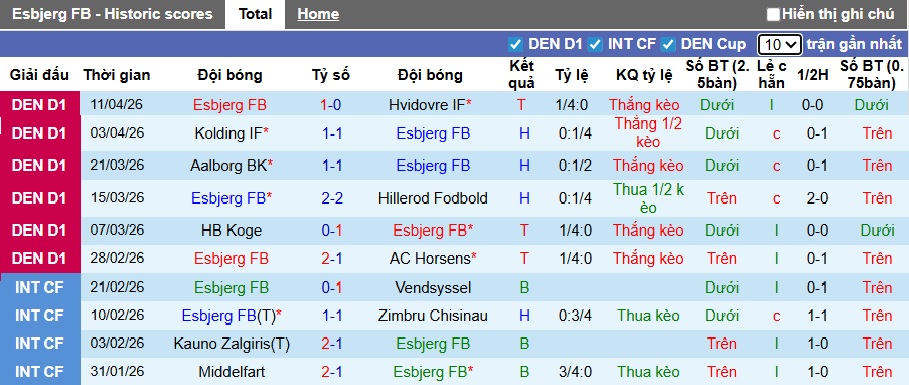 Nhận định, soi kèo Esbjerg vs Hillerod, 23h30 ngày 17/4: Chủ nhà tiếp đà thăng hoa - Ảnh 4