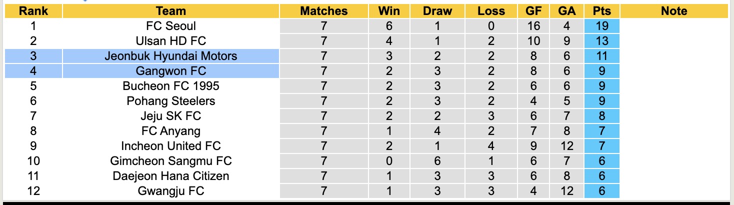 Nhận định, soi kèo Gangwon vs Jeonbuk Hyundai Motors, 12h00 ngày 18/4: Khôn nhà dại chợ - Ảnh 2
