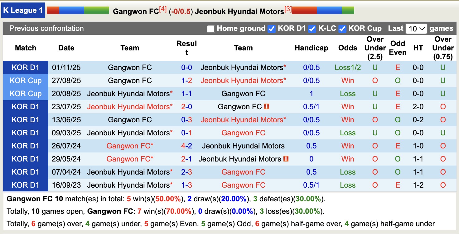 Nhận định, soi kèo Gangwon vs Jeonbuk Hyundai Motors, 12h00 ngày 18/4: Khôn nhà dại chợ - Ảnh 3