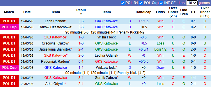 Nhận định, soi kèo GKS Katowice vs Motor Lublin, 23h00 ngày 17/4: Tin vào khách - Ảnh 2
