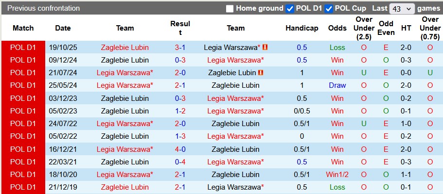 Nhận định, soi kèo Legia Warszawa vs Zaglebie Lubin, 1h30 ngày 18/4:  - Ảnh 3