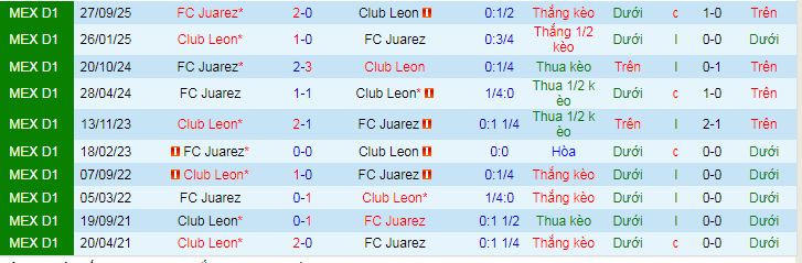 Nhận định, soi kèo Leon vs Juarez - Ảnh 3