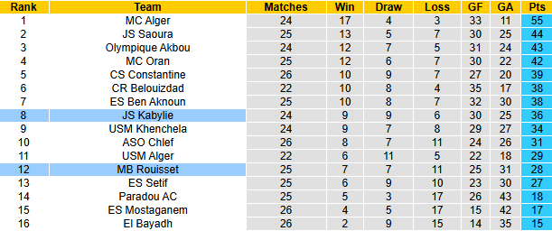 Nhận định, soi kèo MB Rouisset vs JS Kabylie, 22h00 ngày 17/4: Đả bại chủ nhà - Ảnh 5