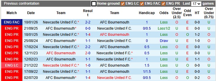 Nhận định, soi kèo Newcastle vs Bournemouth, 21h00 ngày 18/4: Chọc chích chòe - Ảnh 3