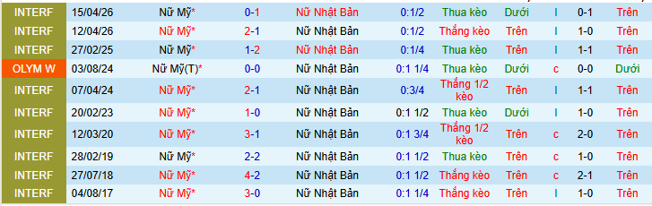 Nhận định, soi kèo Nữ Mỹ vs Nữ Nhật Bản - Ảnh 3