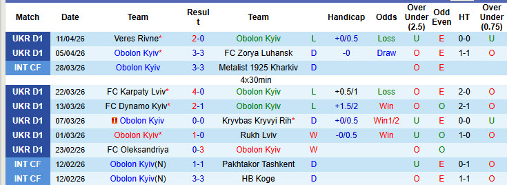 Nhận định, soi kèo Obolon Kyiv vs Poltava, 22h00 ngày 17/4: Sớm tung cờ trắng - Ảnh 2