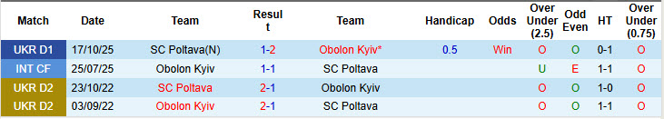 Nhận định, soi kèo Obolon Kyiv vs Poltava, 22h00 ngày 17/4: Sớm tung cờ trắng - Ảnh 4