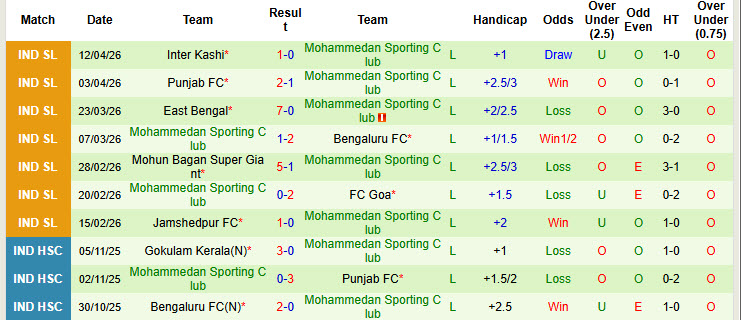 Nhận định, soi kèo Odisha vs Mohammedan Sporting Club, 21h00 ngày 17/4: Điểm số đầu tiên - Ảnh 3