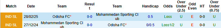 Nhận định, soi kèo Odisha vs Mohammedan Sporting Club, 21h00 ngày 17/4: Điểm số đầu tiên - Ảnh 4