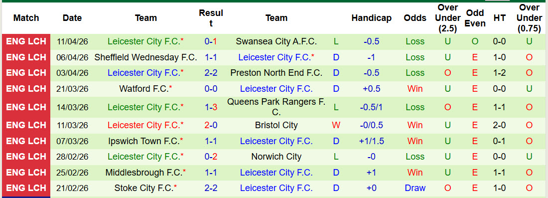 Nhận định, soi kèo Portsmouth vs Leicester, 18h30 ngày 17/4: Lâm vào cảnh đường cùng - Ảnh 3