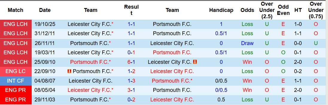 Nhận định, soi kèo Portsmouth vs Leicester, 18h30 ngày 17/4: Lâm vào cảnh đường cùng - Ảnh 4