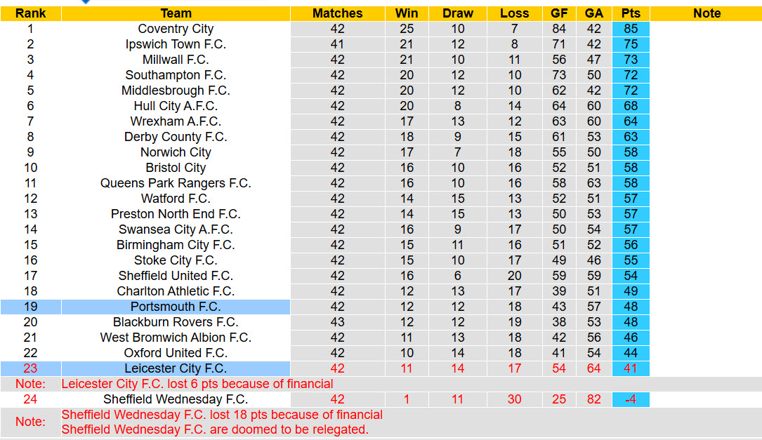 Nhận định, soi kèo Portsmouth vs Leicester, 18h30 ngày 17/4: Lâm vào cảnh đường cùng - Ảnh 5