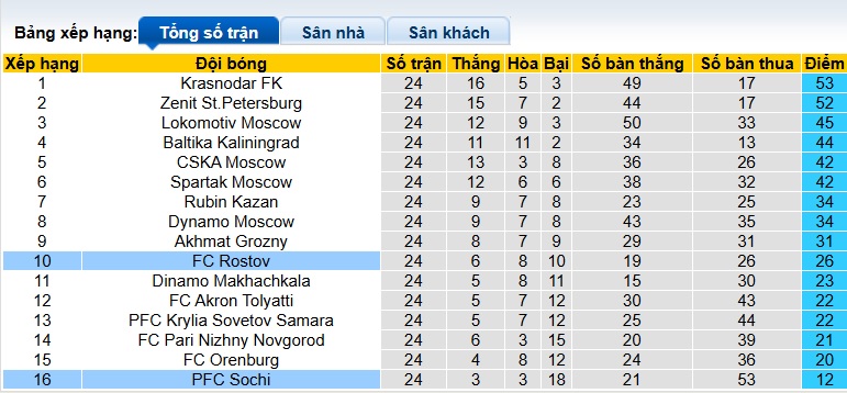 Nhận định, soi kèo Rostov vs Sochi, 23h30 ngày 17/4: Khách buông xuôi - Ảnh 1