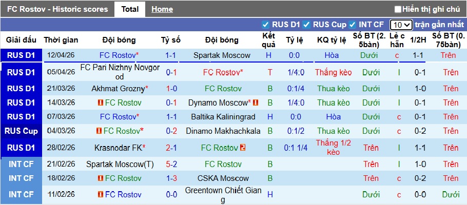 Nhận định, soi kèo Rostov vs Sochi, 23h30 ngày 17/4: Khách buông xuôi - Ảnh 4