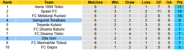 Nhận định, soi kèo Samgurali Tskaltubo vs Dila Gori, 22h00 ngày 17/4: Vượt mặt đối thủ - Ảnh 5