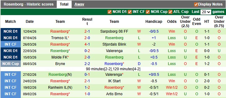 Nhận định, soi kèo Sandefjord vs Rosenborg, 21h00 ngày 18/4: Tiếp tục thăng hoa - Ảnh 2