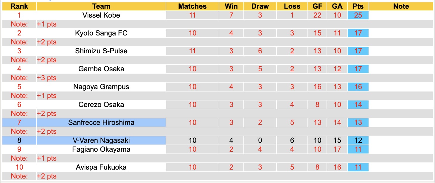 Nhận định, soi kèo Sanfrecce Hiroshima vs V-Varen Nagasaki, 12h00 ngày 18/4: Không ngon ăn - Ảnh 2