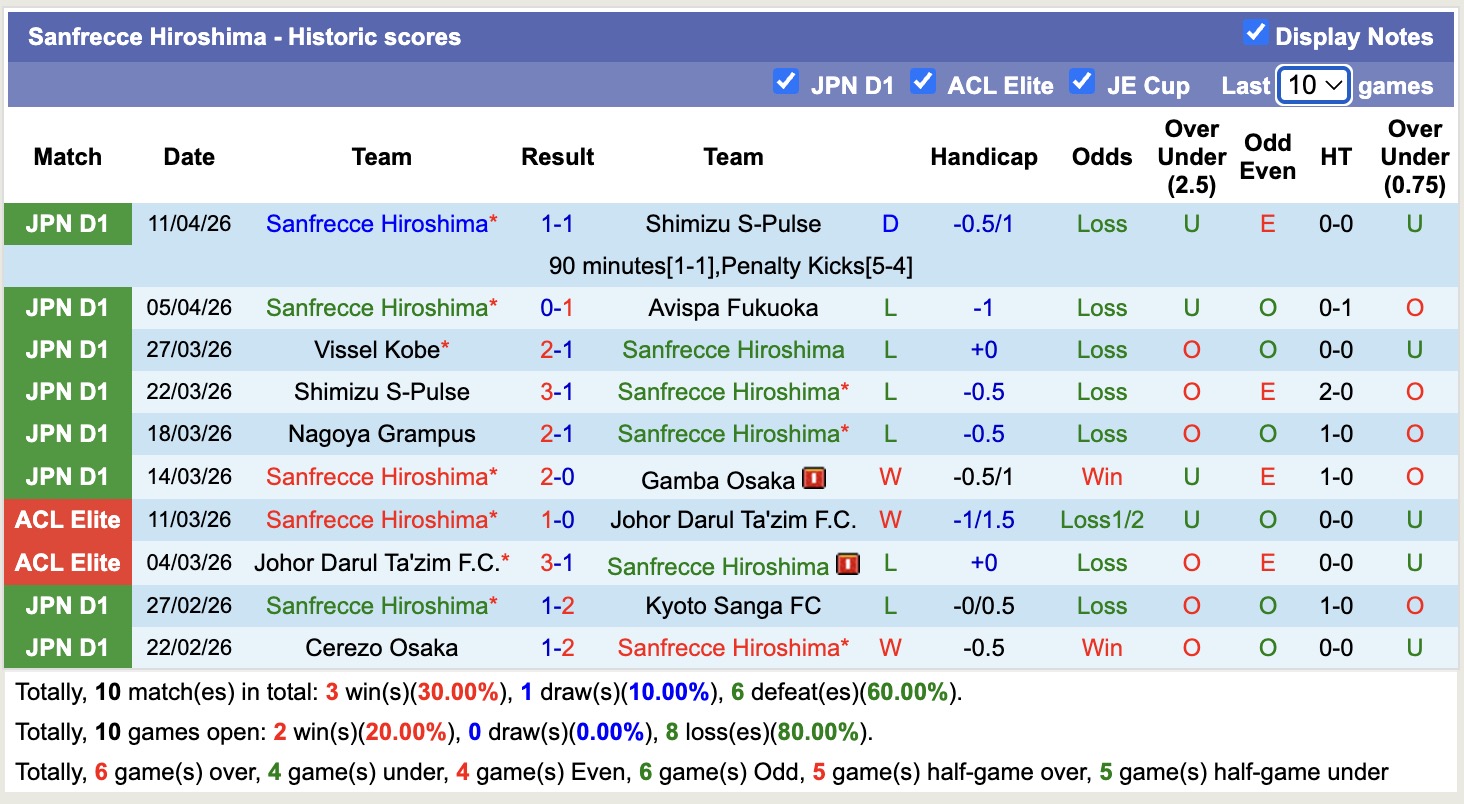 Nhận định, soi kèo Sanfrecce Hiroshima vs V-Varen Nagasaki, 12h00 ngày 18/4: Không ngon ăn - Ảnh 5