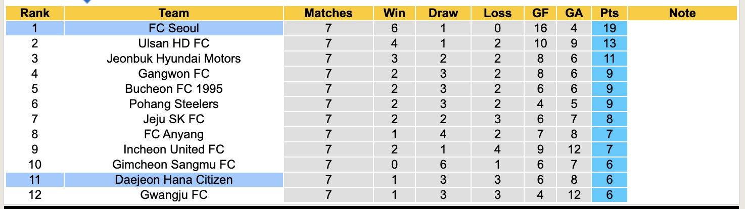 Nhận định, soi kèo Seoul vs Daejeon Hana Citizen, 12h00 ngày 18/4: Không thể cản bước - Ảnh 2