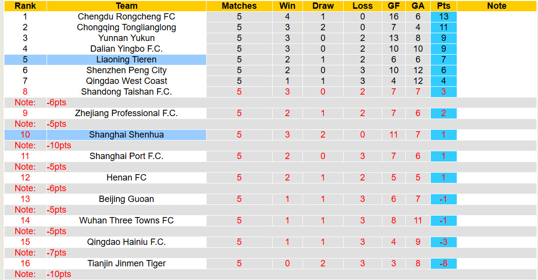 Nhận định, soi kèo Shanghai Shenhua vs Liaoning Tieren, 19h00 ngày 18/4: Từng bước tiến lên - Ảnh 4