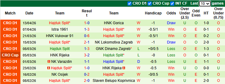 Nhận định, soi kèo Slaven Belupo Koprivnica vs Hajduk Split, 22h45 ngày 17/4: Khó có bất ngờ - Ảnh 3
