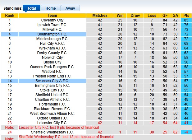 Nhận định, soi kèo Swansea vs Southampton, 21h00 ngày 18/4: Khác biệt về động lực - Ảnh 4