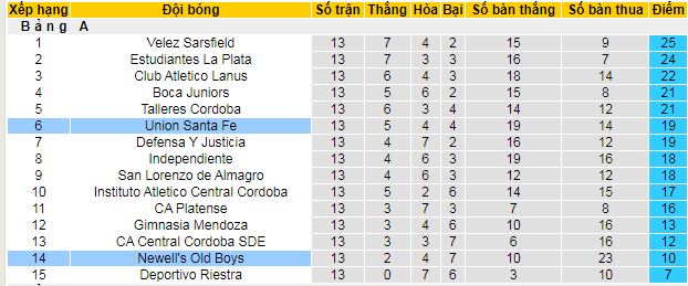 Nhận định, soi kèo Union Santa Fe vs Newell's Old Boys - Ảnh 4