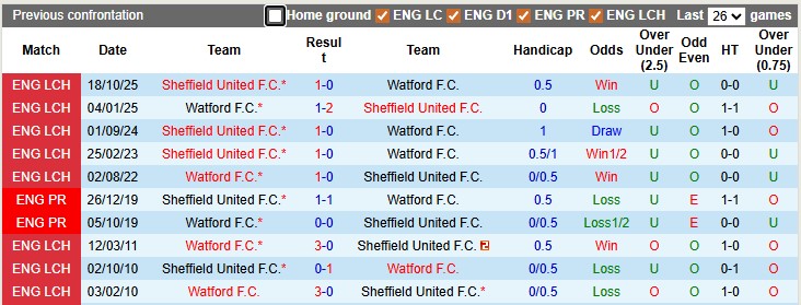 Nhận định, soi kèo Watford vs Sheffield Utd, 21h00 ngày 18/4: Không màng kết quả - Ảnh 3