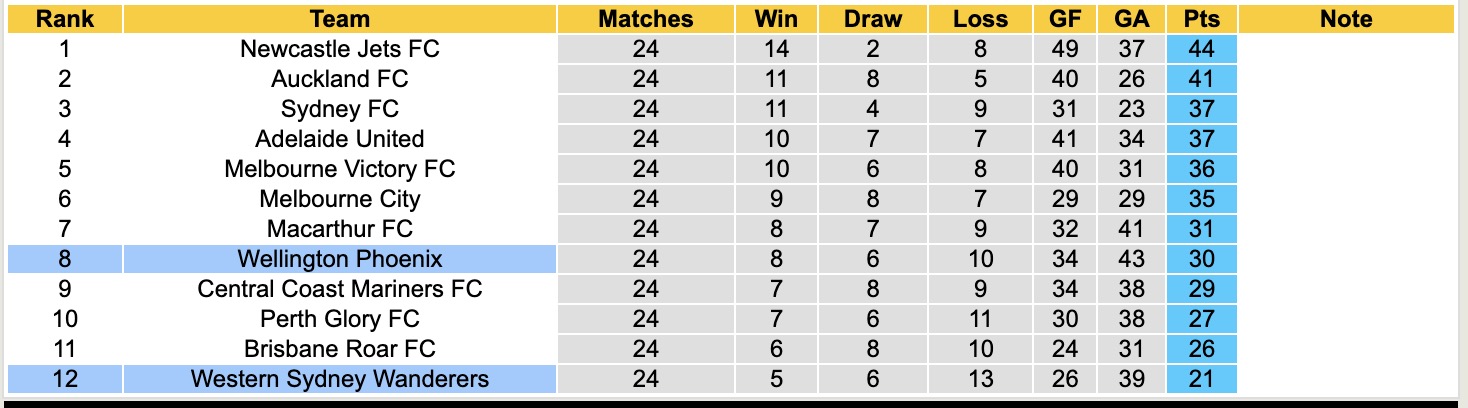 Nhận định, soi kèo Wellington Phoenix vs Western Sydney Wanderers, 12h00 ngày 18/4: Đứng im bét bảng - Ảnh 2