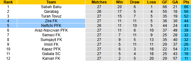 Nhận định, soi kèo Zira vs Neftchi PFK, 22h30 ngày 17/4: Khô hạn - Ảnh 5