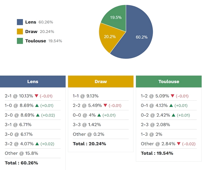 Siêu máy tính dự đoán Lens vs Toulouse, 1h45 ngày 18/4 - Ảnh 2