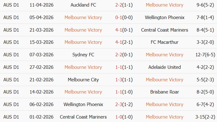 Soi kèo góc Melbourne Victory vs Newcastle Jets, 16h35 ngày 17/04 - Ảnh 1